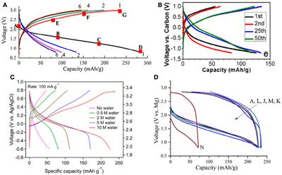 Manganese Dioxide As Rechargeable Magnesium Battery Cathode